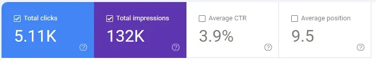 Google Search Console summary for Dash Outdoors: 5.11K total clicks, 132K impressions, 3.9% average CTR and 9.5 average position